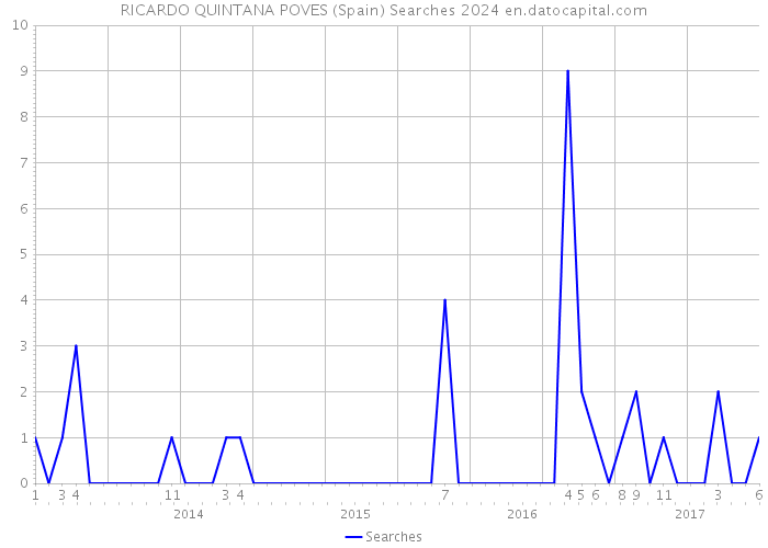 RICARDO QUINTANA POVES (Spain) Searches 2024 