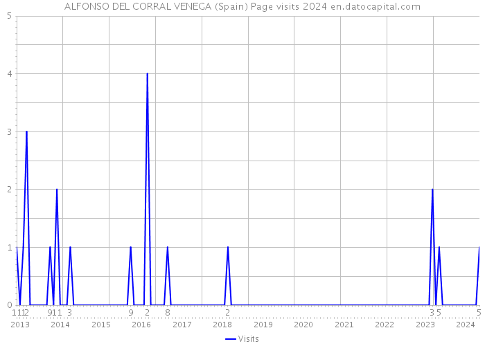 ALFONSO DEL CORRAL VENEGA (Spain) Page visits 2024 