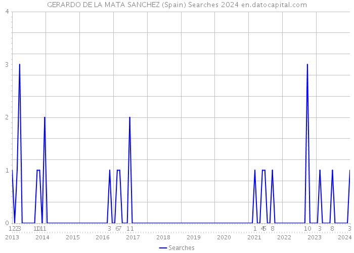 GERARDO DE LA MATA SANCHEZ (Spain) Searches 2024 