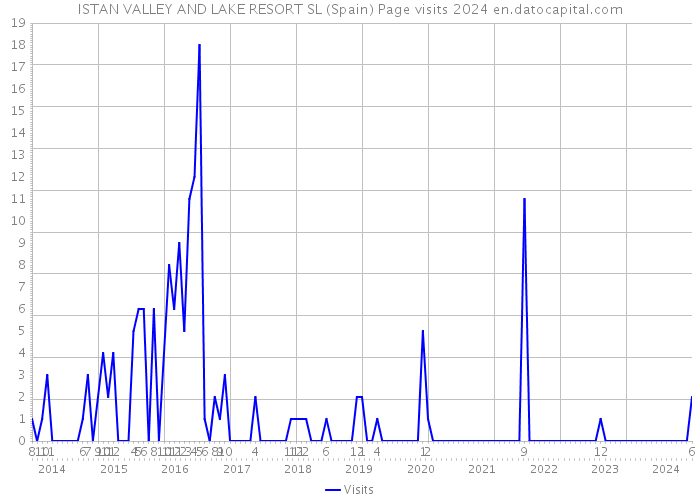 ISTAN VALLEY AND LAKE RESORT SL (Spain) Page visits 2024 