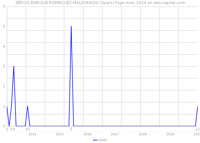 SERGIO ENRIQUE RODRIGUEZ MALDONADO (Spain) Page visits 2024 