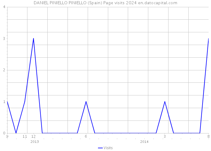 DANIEL PINIELLO PINIELLO (Spain) Page visits 2024 