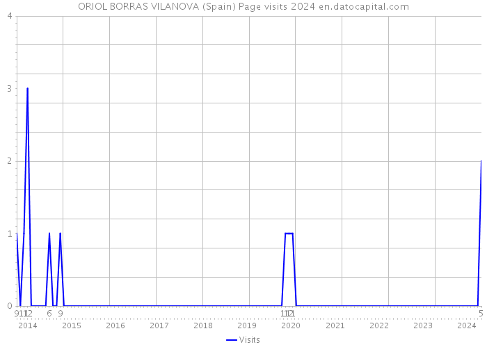 ORIOL BORRAS VILANOVA (Spain) Page visits 2024 