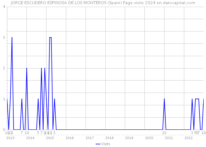 JORGE ESCUDERO ESPINOSA DE LOS MONTEROS (Spain) Page visits 2024 