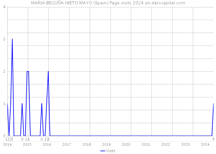 MARIA BEGOÑA NIETO MAYO (Spain) Page visits 2024 