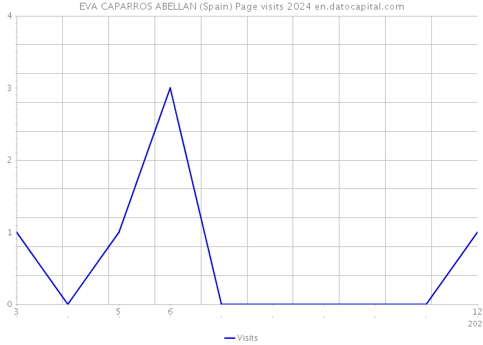 EVA CAPARROS ABELLAN (Spain) Page visits 2024 