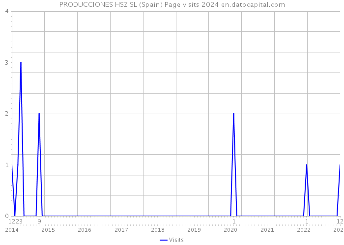 PRODUCCIONES HSZ SL (Spain) Page visits 2024 