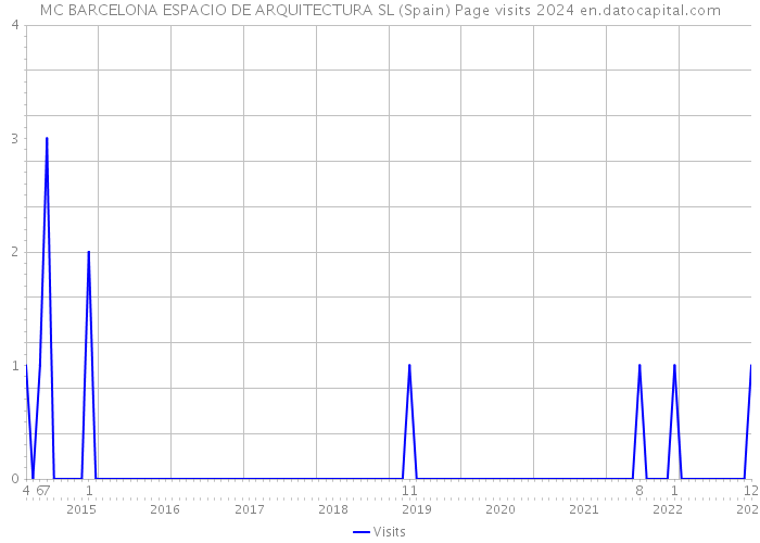MC BARCELONA ESPACIO DE ARQUITECTURA SL (Spain) Page visits 2024 