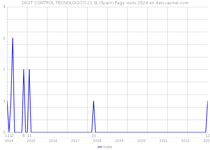 DIGIT CONTROL TECNOLOGICO 21 SL (Spain) Page visits 2024 