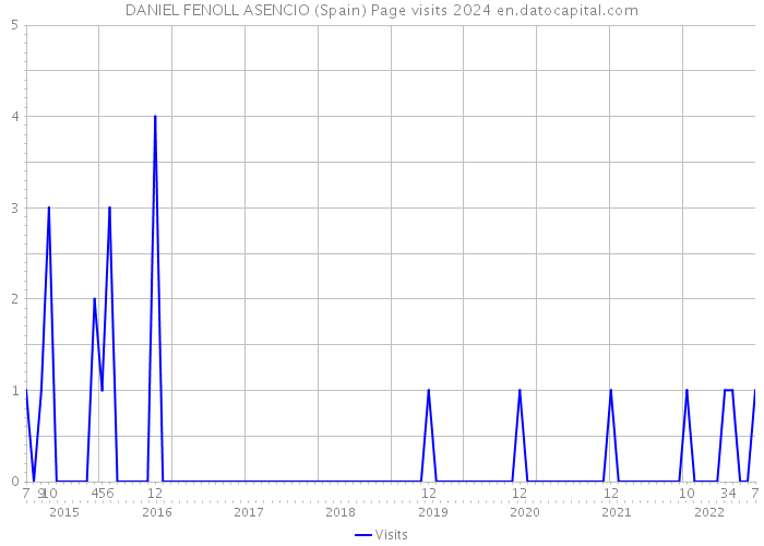 DANIEL FENOLL ASENCIO (Spain) Page visits 2024 