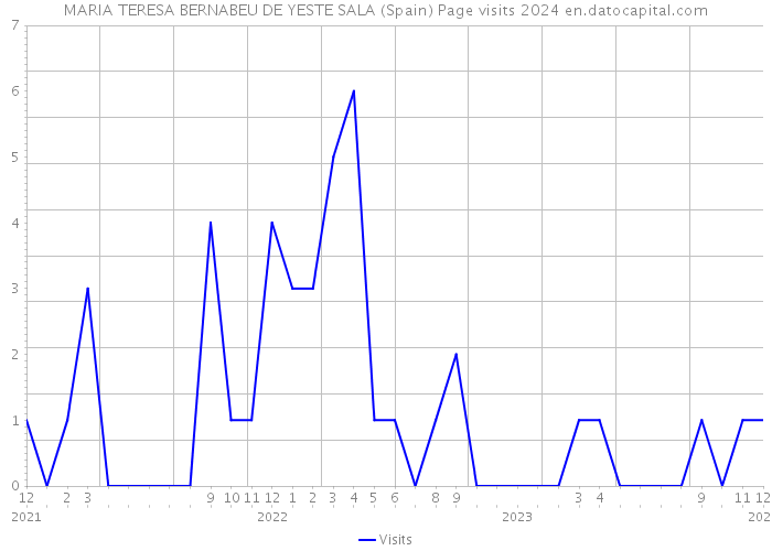 MARIA TERESA BERNABEU DE YESTE SALA (Spain) Page visits 2024 