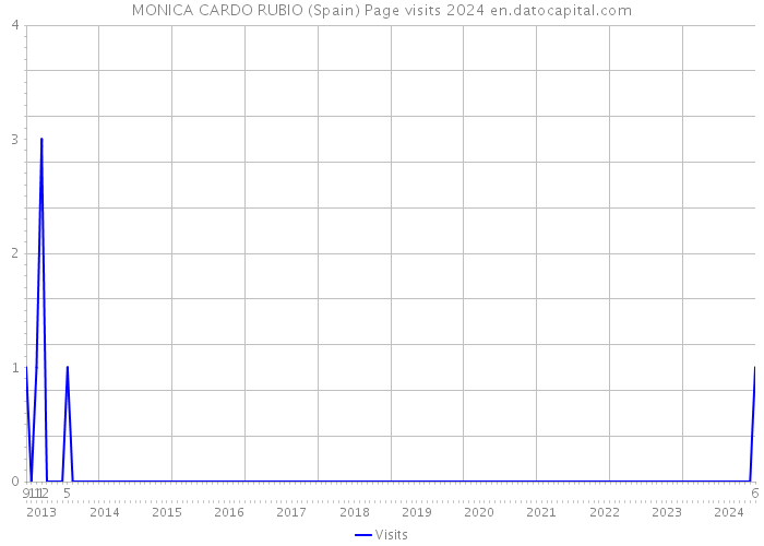 MONICA CARDO RUBIO (Spain) Page visits 2024 