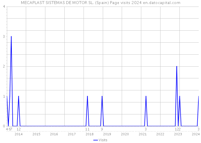 MECAPLAST SISTEMAS DE MOTOR SL. (Spain) Page visits 2024 
