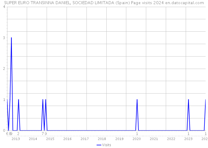 SUPER EURO TRANSINNA DANIEL, SOCIEDAD LIMITADA (Spain) Page visits 2024 