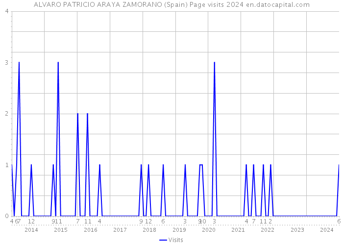 ALVARO PATRICIO ARAYA ZAMORANO (Spain) Page visits 2024 