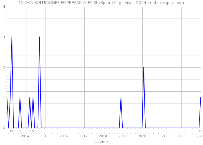 INNOVA SOLUCIONES EMPRESARIALES SL (Spain) Page visits 2024 