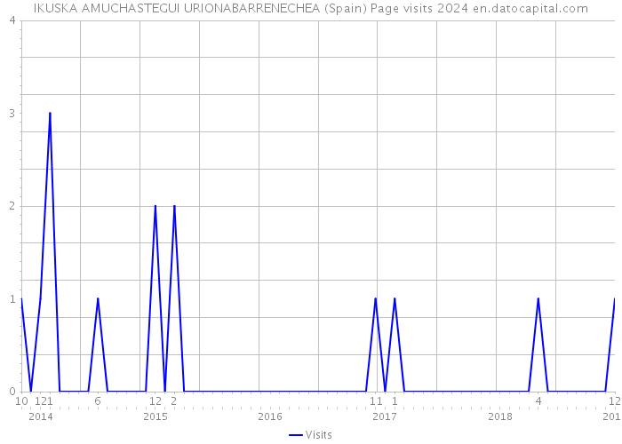 IKUSKA AMUCHASTEGUI URIONABARRENECHEA (Spain) Page visits 2024 