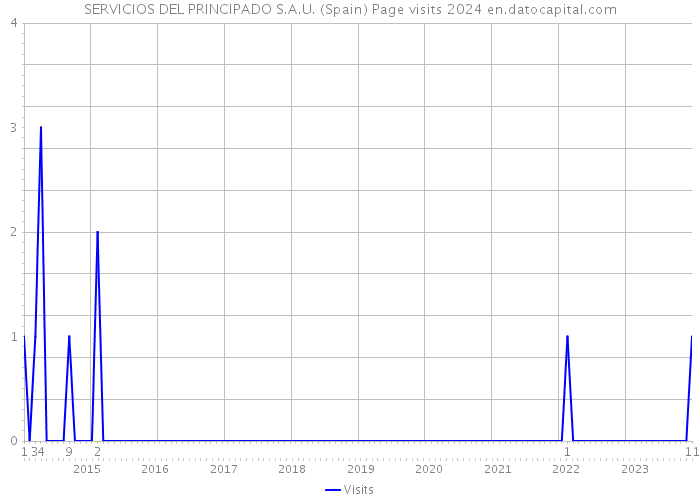 SERVICIOS DEL PRINCIPADO S.A.U. (Spain) Page visits 2024 
