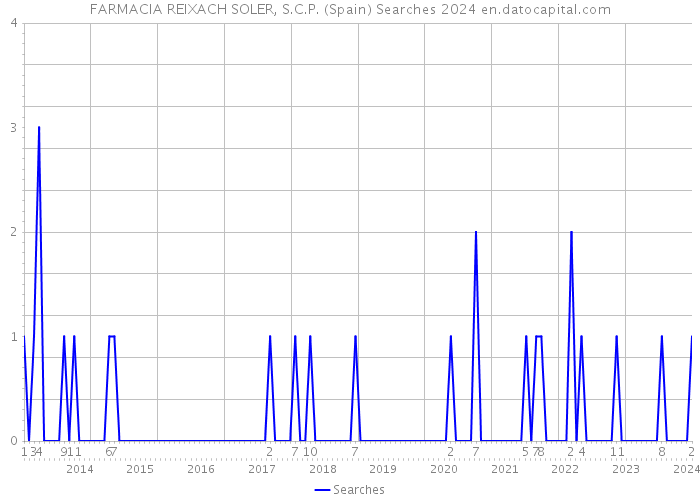 FARMACIA REIXACH SOLER, S.C.P. (Spain) Searches 2024 
