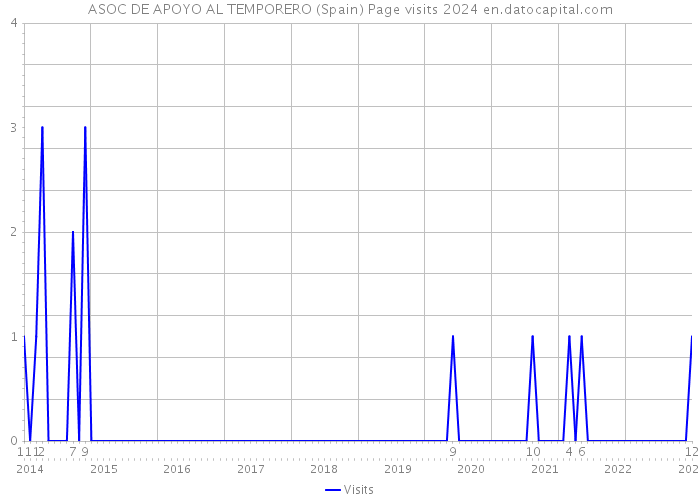 ASOC DE APOYO AL TEMPORERO (Spain) Page visits 2024 