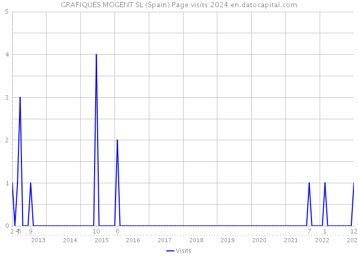 GRAFIQUES MOGENT SL (Spain) Page visits 2024 