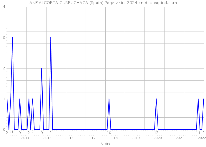 ANE ALCORTA GURRUCHAGA (Spain) Page visits 2024 