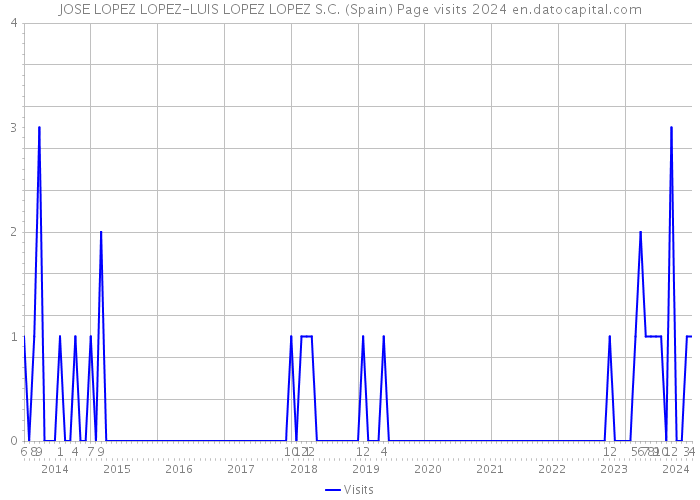 JOSE LOPEZ LOPEZ-LUIS LOPEZ LOPEZ S.C. (Spain) Page visits 2024 