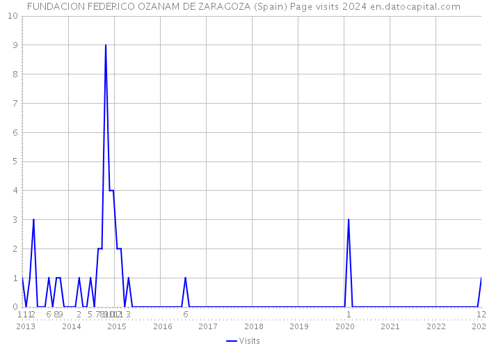 FUNDACION FEDERICO OZANAM DE ZARAGOZA (Spain) Page visits 2024 