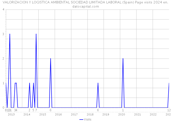 VALORIZACION Y LOGISTICA AMBIENTAL SOCIEDAD LIMITADA LABORAL (Spain) Page visits 2024 