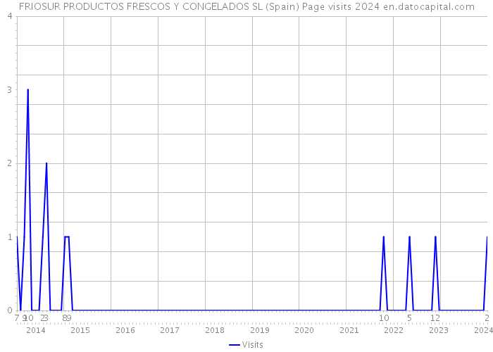 FRIOSUR PRODUCTOS FRESCOS Y CONGELADOS SL (Spain) Page visits 2024 
