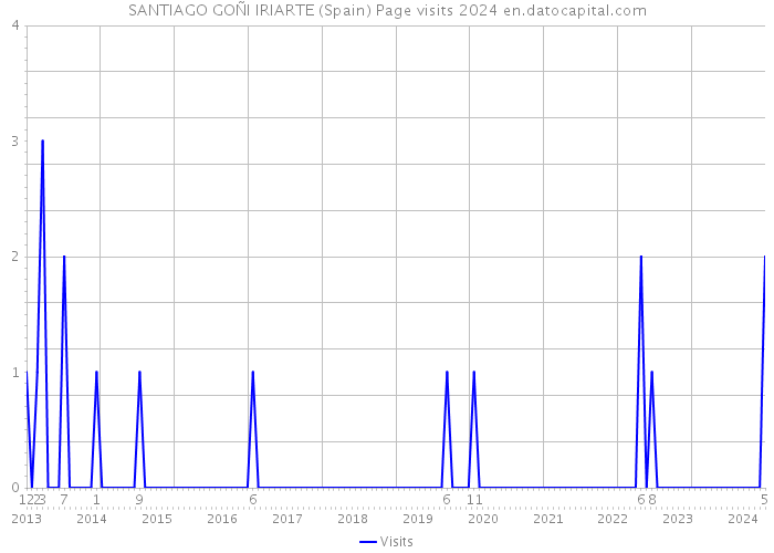 SANTIAGO GOÑI IRIARTE (Spain) Page visits 2024 