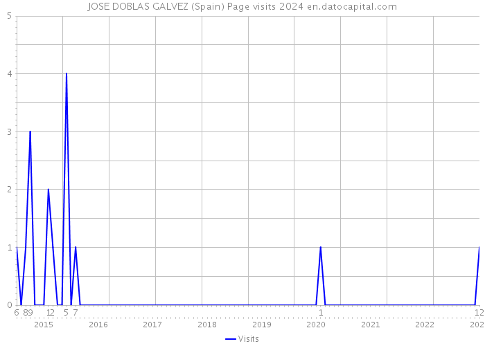 JOSE DOBLAS GALVEZ (Spain) Page visits 2024 