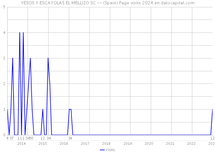YESOS Y ESCAYOLAS EL MELLIZO SC -- (Spain) Page visits 2024 