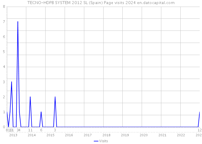 TECNO-HDPB SYSTEM 2012 SL (Spain) Page visits 2024 