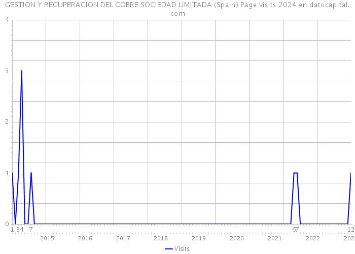 GESTION Y RECUPERACION DEL COBRE SOCIEDAD LIMITADA (Spain) Page visits 2024 