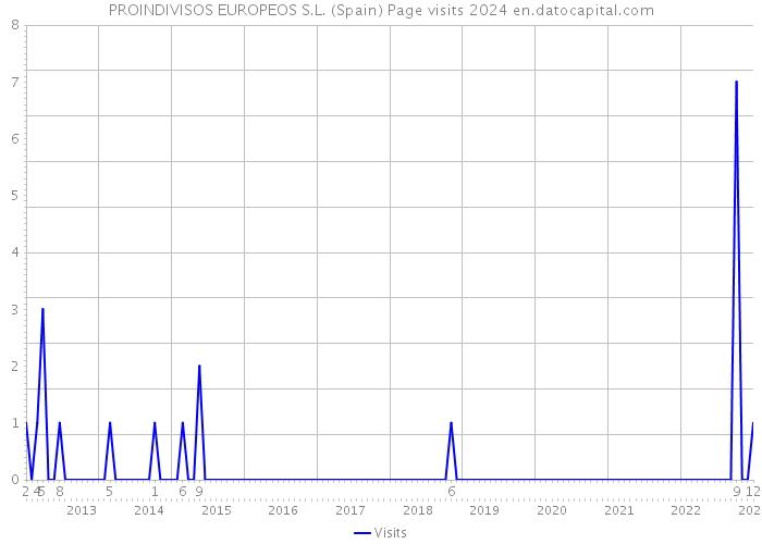 PROINDIVISOS EUROPEOS S.L. (Spain) Page visits 2024 