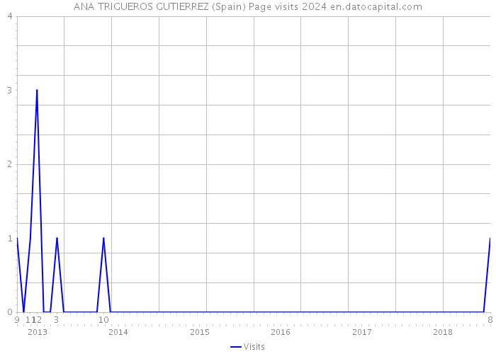 ANA TRIGUEROS GUTIERREZ (Spain) Page visits 2024 