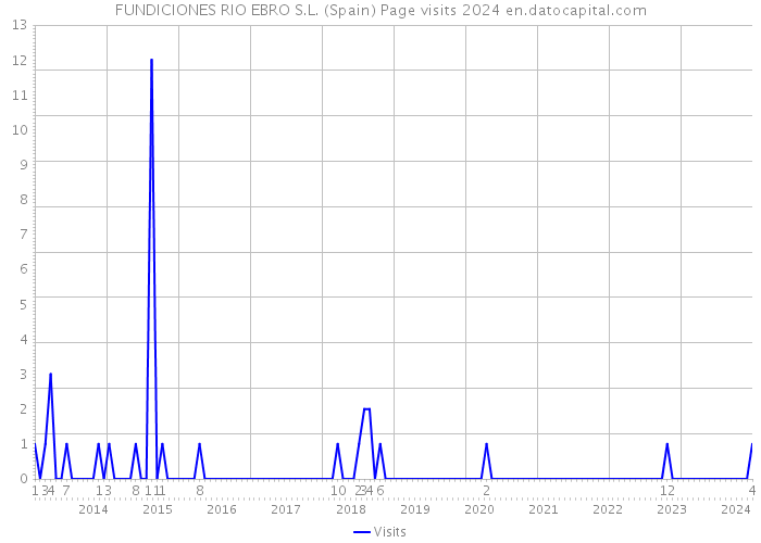 FUNDICIONES RIO EBRO S.L. (Spain) Page visits 2024 