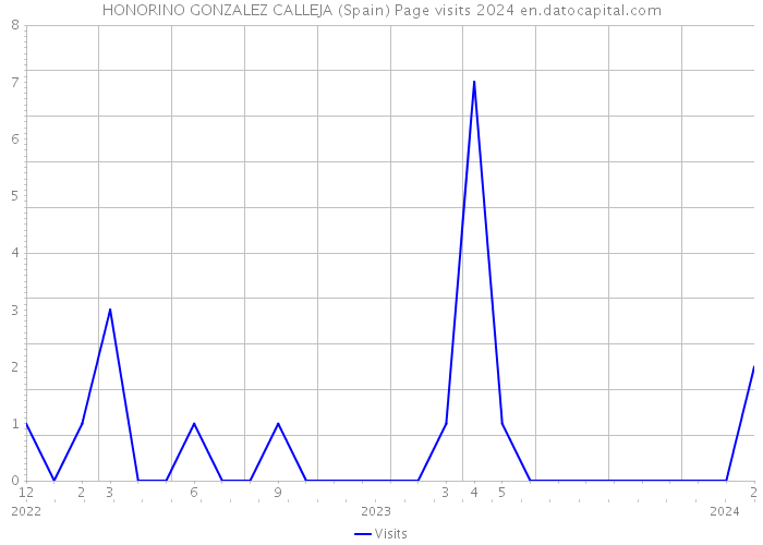 HONORINO GONZALEZ CALLEJA (Spain) Page visits 2024 