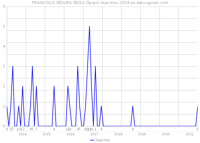 FRANCISCO SEGURA SEGUI (Spain) Searches 2024 