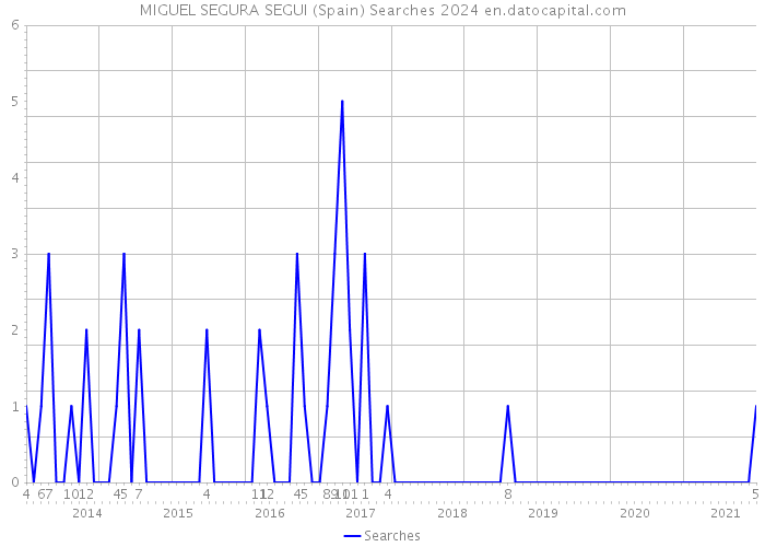 MIGUEL SEGURA SEGUI (Spain) Searches 2024 