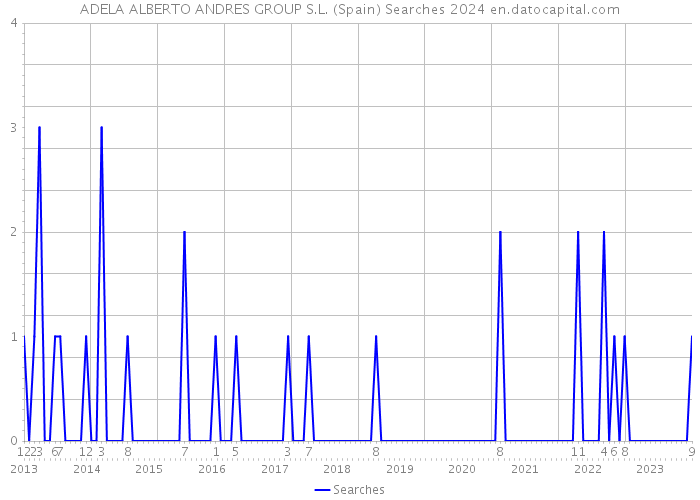 ADELA ALBERTO ANDRES GROUP S.L. (Spain) Searches 2024 