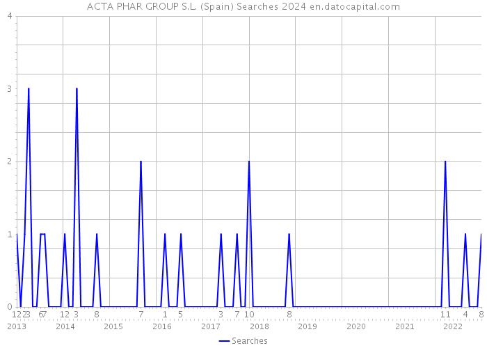 ACTA PHAR GROUP S.L. (Spain) Searches 2024 