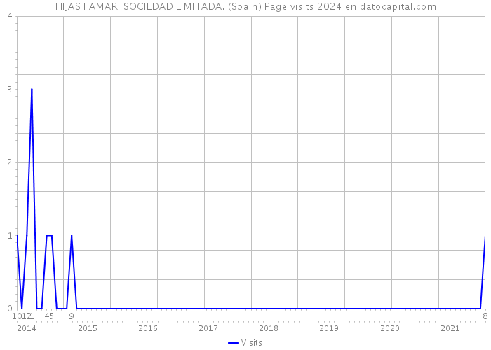 HIJAS FAMARI SOCIEDAD LIMITADA. (Spain) Page visits 2024 