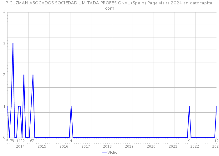 JP GUZMAN ABOGADOS SOCIEDAD LIMITADA PROFESIONAL (Spain) Page visits 2024 