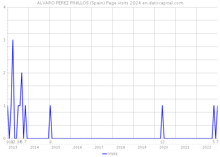ALVARO PEREZ PINILLOS (Spain) Page visits 2024 