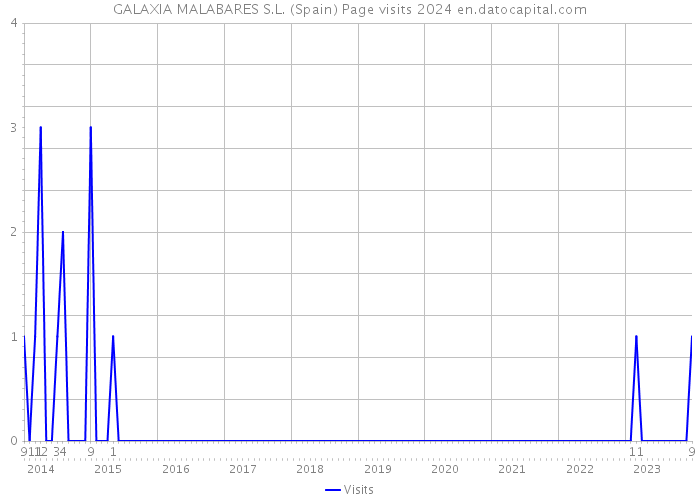 GALAXIA MALABARES S.L. (Spain) Page visits 2024 