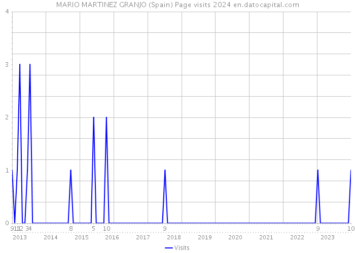 MARIO MARTINEZ GRANJO (Spain) Page visits 2024 