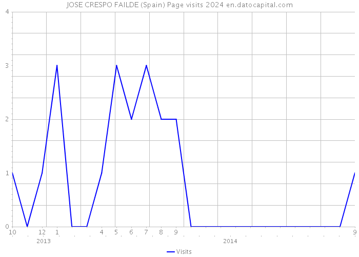 JOSE CRESPO FAILDE (Spain) Page visits 2024 