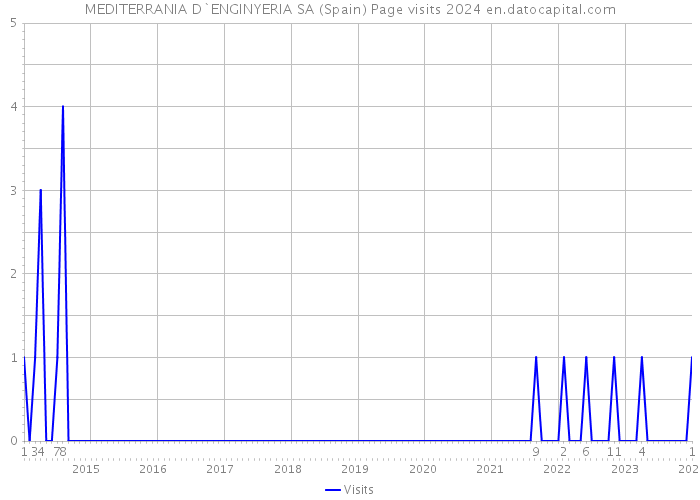 MEDITERRANIA D`ENGINYERIA SA (Spain) Page visits 2024 